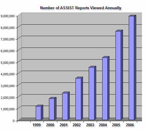 ASSIST reports viewed graph