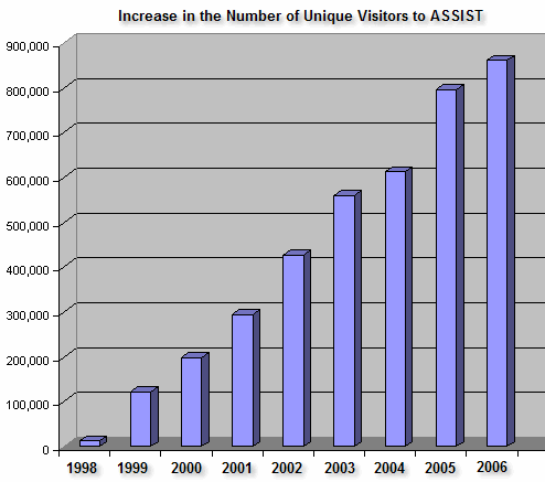 Increase in ASSIST Visitors